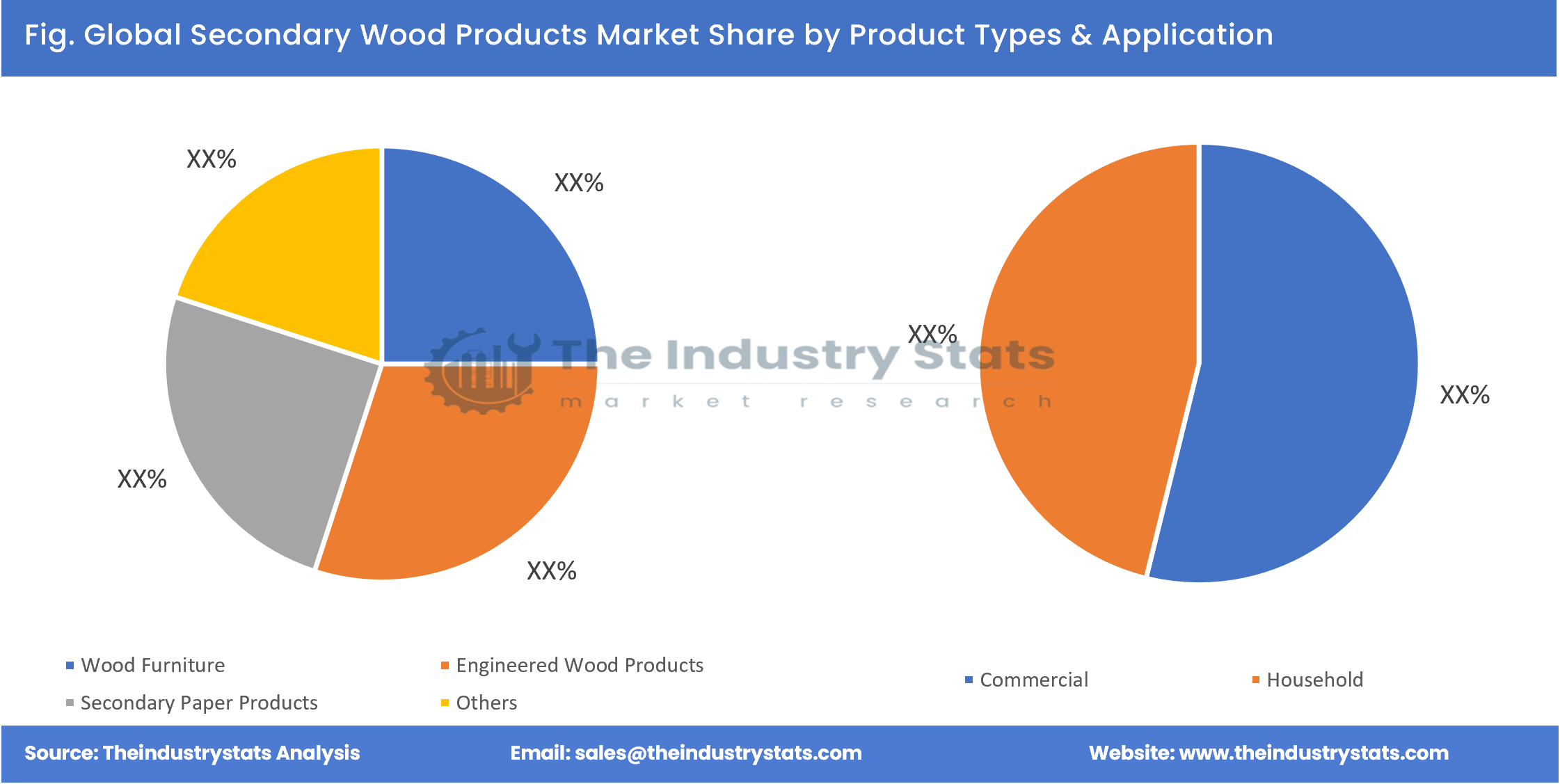 Secondary Wood Products Share by Product Types & Application